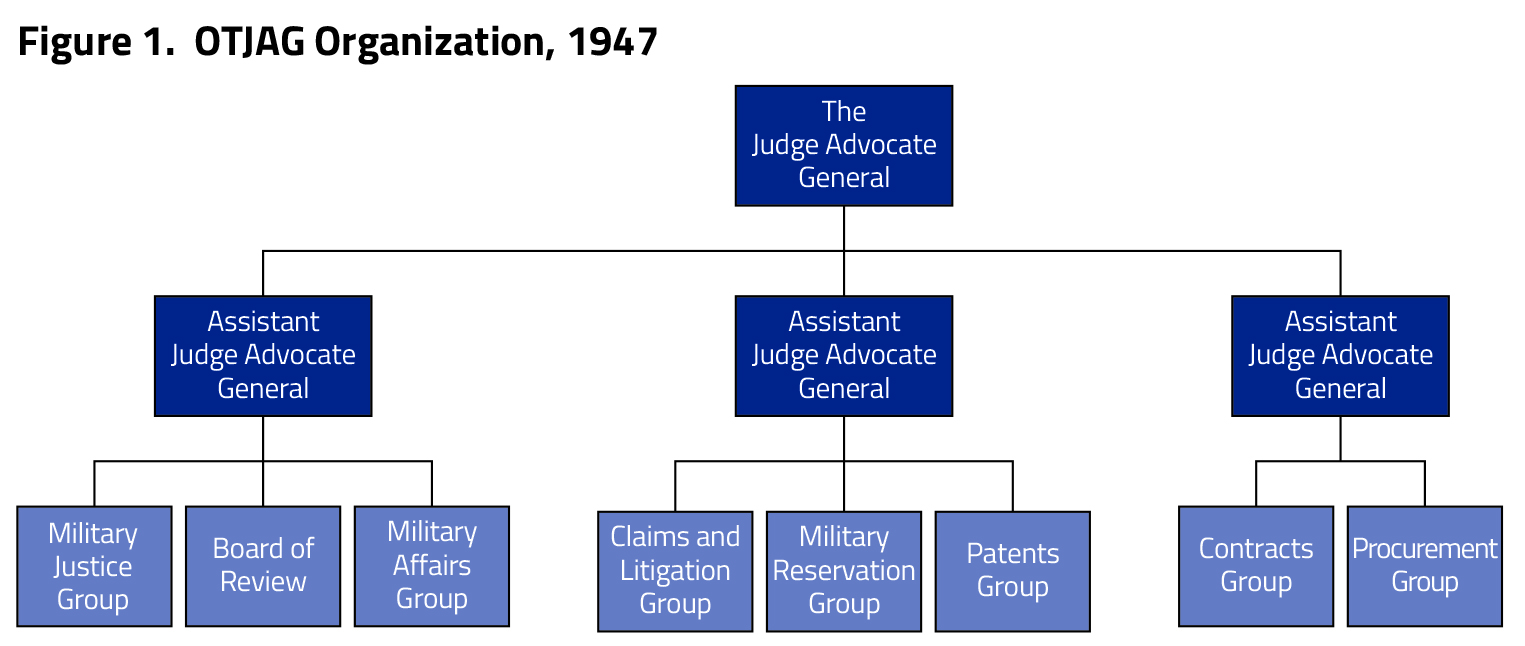OTJAG Organization, 1947